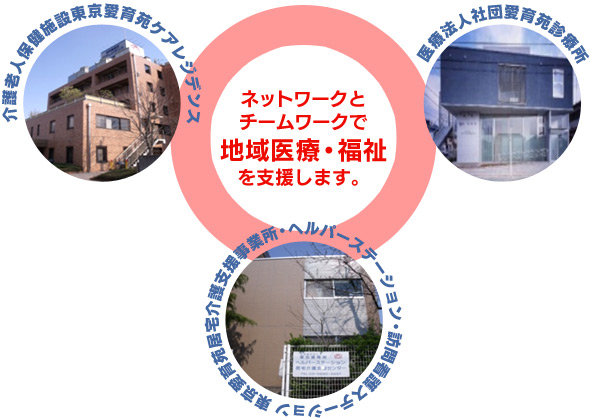 介護老人保健施設東京愛育苑ケアレジデンス　ネットワークとチームワークで地域医療・福祉を支援します。　東京愛育苑居宅介護支援事業所・ヘルパーステーション・訪問看護ステーション